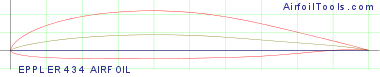 EPPLER 434 AIRFOIL