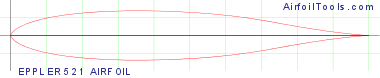 EPPLER 521 AIRFOIL