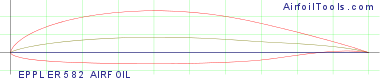 EPPLER 582 AIRFOIL