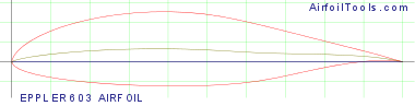 EPPLER 603 AIRFOIL