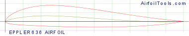 EPPLER 636 AIRFOIL