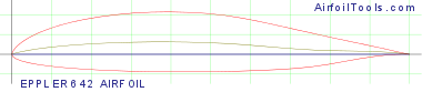 EPPLER 642 AIRFOIL