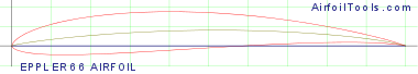 EPPLER 66 AIRFOIL