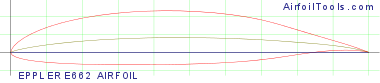 EPPLER E662 AIRFOIL