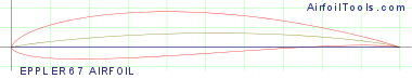 EPPLER 67 AIRFOIL