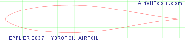 EPPLER E837 HYDROFOIL AIRFOIL