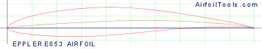 EPPLER E853 AIRFOIL