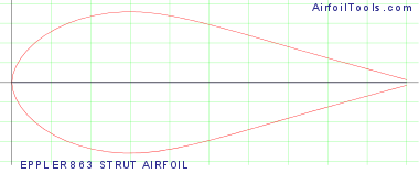 EPPLER 863 STRUT AIRFOIL
