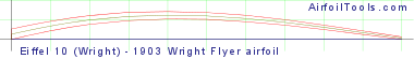 Eiffel 10 (Wright) - 1903 Wright Flyer airfoil