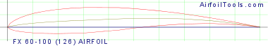 FX 60-100 (126) AIRFOIL