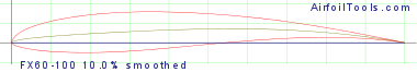 FX60-100 10.0% smoothed