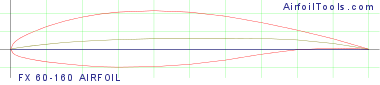 FX 60-160 AIRFOIL