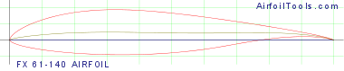 FX 61-140 AIRFOIL
