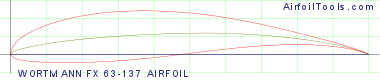 WORTMANN FX 63-137 AIRFOIL