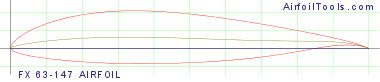 FX 63-147 AIRFOIL