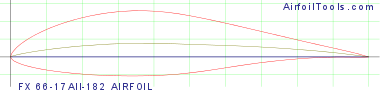 FX 66-17AII-182 AIRFOIL