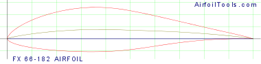 FX 66-182 AIRFOIL