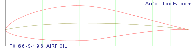 FX 66-S-196 AIRFOIL