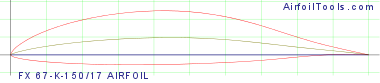 FX 67-K-150/17 AIRFOIL