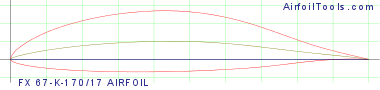 FX 67-K-170/17 AIRFOIL