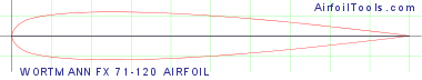 WORTMANN FX 71-120 AIRFOIL