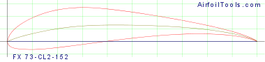 FX 73-CL2-152