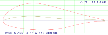 WORTMANN FX 77-W-258 AIRFOIL