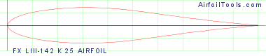 FX LIII-142 K 25 AIRFOIL