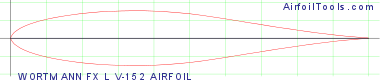 WORTMANN FX L V-152 AIRFOIL