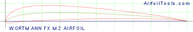 WORTMANN FX M2 AIRFOIL