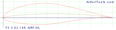 FX S 02-196 AIRFOIL