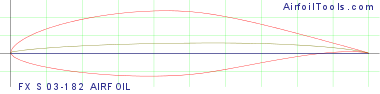 FX S 03-182 AIRFOIL