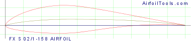 FX S 02/1-158 AIRFOIL