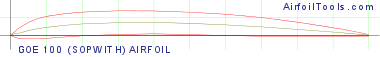 GOE 100 (SOPWITH) AIRFOIL