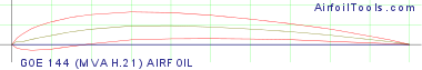 GOE 144 (MVA H.21) AIRFOIL