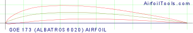 GOE 173 (ALBATROS 6020) AIRFOIL