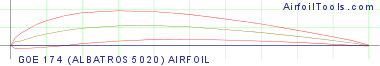 GOE 174 (ALBATROS 5020) AIRFOIL