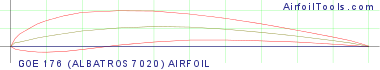 GOE 176 (ALBATROS 7020) AIRFOIL