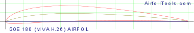 GOE 180 (MVA H.26) AIRFOIL