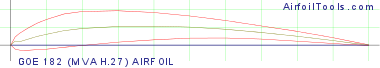 GOE 182 (MVA H.27) AIRFOIL