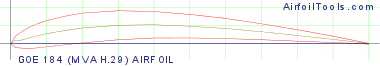 GOE 184 (MVA H.29) AIRFOIL