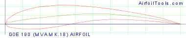 GOE 190 (MVA MK.18) AIRFOIL