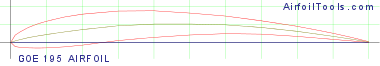 GOE 195 AIRFOIL