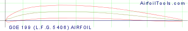 GOE 199 (L.F.G. 5406) AIRFOIL