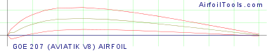 GOE 207 (AVIATIK V8) AIRFOIL