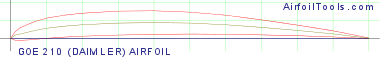 GOE 210 (DAIMLER) AIRFOIL