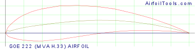 GOE 222 (MVA H.33) AIRFOIL