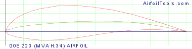 GOE 223 (MVA H.34) AIRFOIL