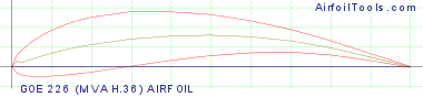 GOE 226 (MVA H.36) AIRFOIL