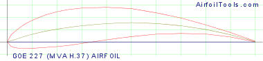 GOE 227 (MVA H.37) AIRFOIL